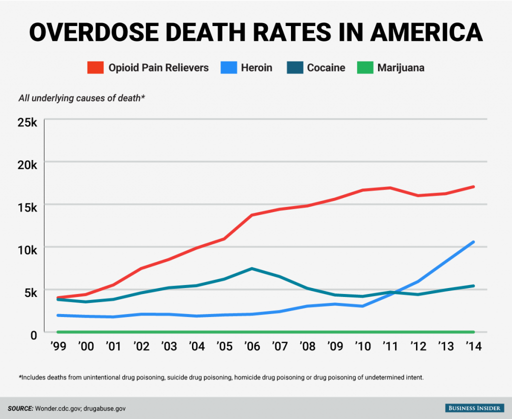 Overdose deaths from drugs